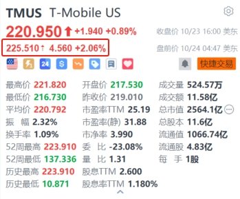 汉中股票配资 T-Mobile US盘前涨超2% 第三季度业绩超预期 新增用户数远超同业