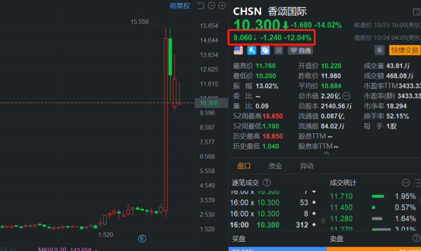 配资炒股流程 香颂国际盘前继续回调12% 跌幅居中概股之首 日前曾狂飙387%