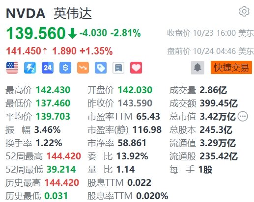 股票配资合算吗 英伟达盘前涨1.3%，黄仁勋：Blackwell芯片设计缺陷已修复