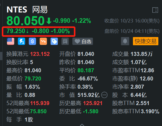 炒股配资首选配资 网易盘前下跌1% 中金料其第三季业绩承压
