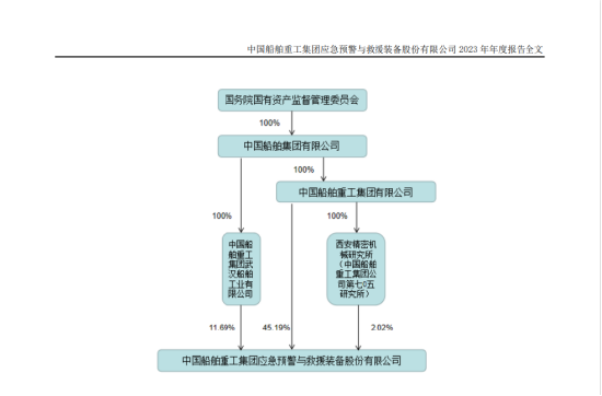 正规期货配资平台有哪些 央企子公司被立案，中船应急投资者准备索赔了
