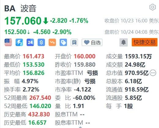 炒股配资技巧 波音盘前跌近3%，工人拒绝薪酬方案继续罢工