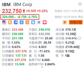 股票期货配资 IBM盘前跌超3.7% Q3咨询业务及基础设施部门收入逊预期
